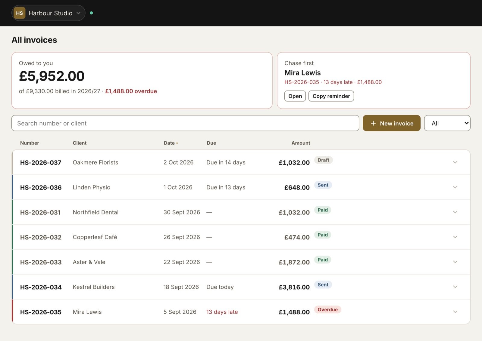Owed to you: £5,952.00, with Mira Lewis 13 days late and a Copy reminder button above the invoice list
